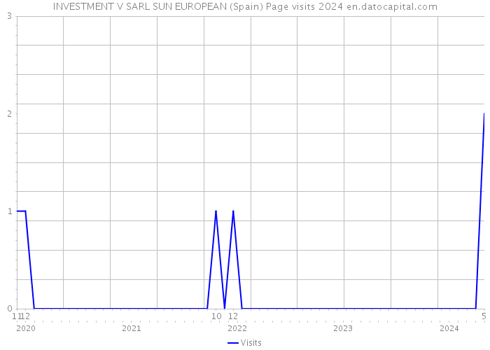 INVESTMENT V SARL SUN EUROPEAN (Spain) Page visits 2024 