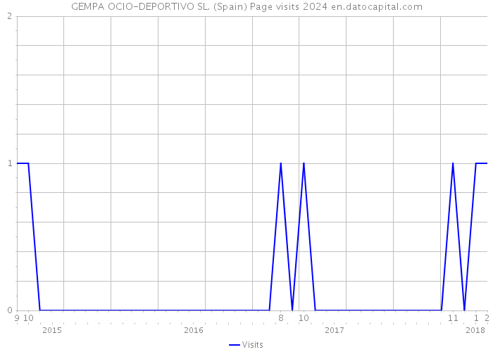 GEMPA OCIO-DEPORTIVO SL. (Spain) Page visits 2024 