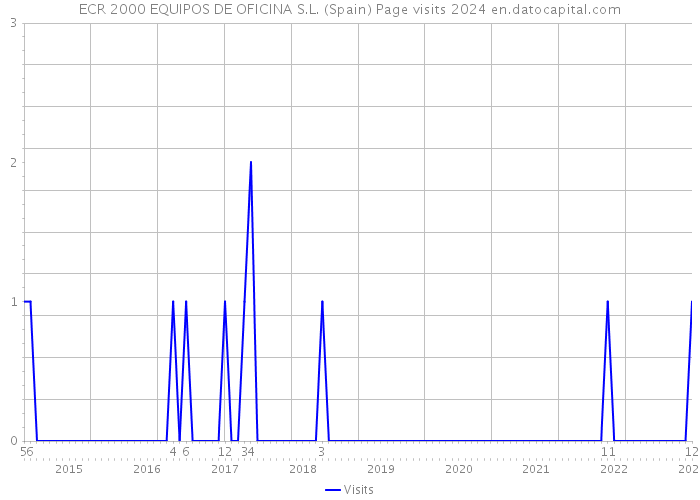 ECR 2000 EQUIPOS DE OFICINA S.L. (Spain) Page visits 2024 