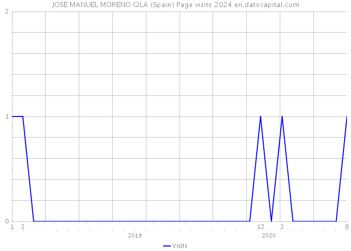 JOSE MANUEL MORENO GILA (Spain) Page visits 2024 