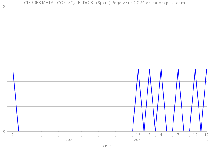 CIERRES METALICOS IZQUIERDO SL (Spain) Page visits 2024 