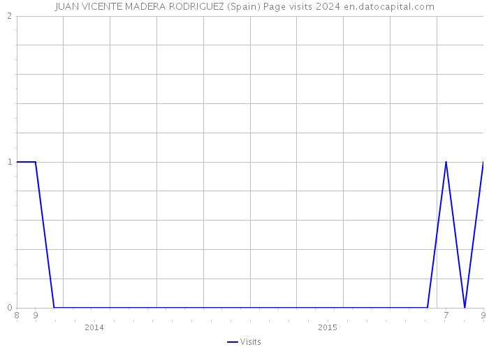JUAN VICENTE MADERA RODRIGUEZ (Spain) Page visits 2024 