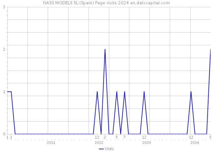 NASS MODELS SL (Spain) Page visits 2024 