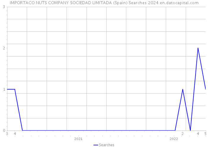 IMPORTACO NUTS COMPANY SOCIEDAD LIMITADA (Spain) Searches 2024 