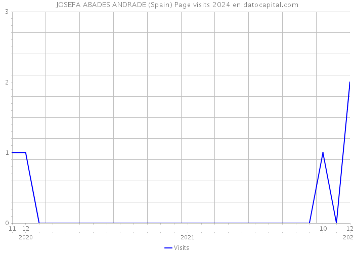 JOSEFA ABADES ANDRADE (Spain) Page visits 2024 