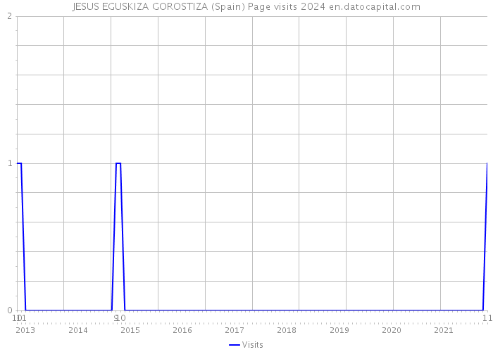 JESUS EGUSKIZA GOROSTIZA (Spain) Page visits 2024 