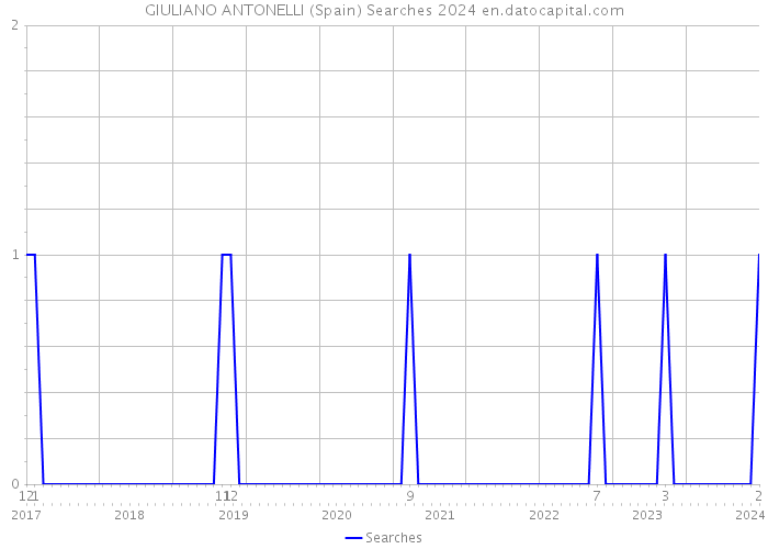 GIULIANO ANTONELLI (Spain) Searches 2024 