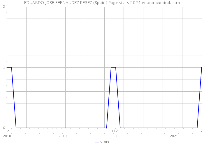 EDUARDO JOSE FERNANDEZ PEREZ (Spain) Page visits 2024 