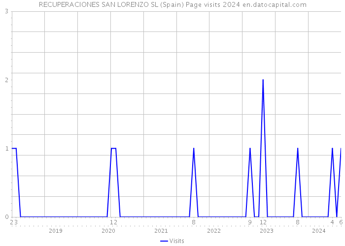 RECUPERACIONES SAN LORENZO SL (Spain) Page visits 2024 