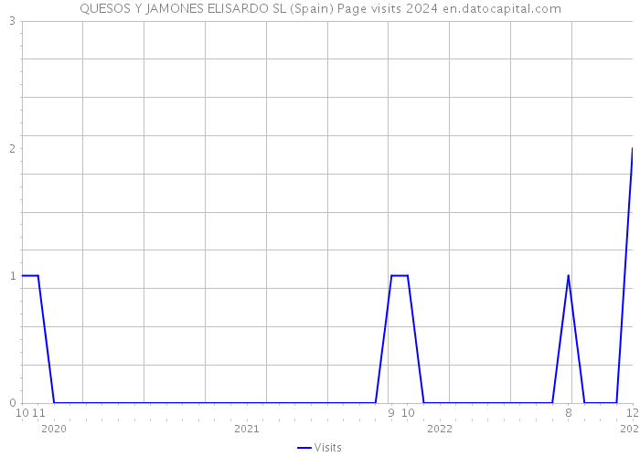 QUESOS Y JAMONES ELISARDO SL (Spain) Page visits 2024 