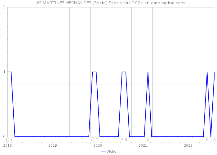 LUIS MARTINEZ HERNANDEZ (Spain) Page visits 2024 