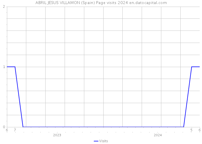 ABRIL JESUS VILLAMON (Spain) Page visits 2024 