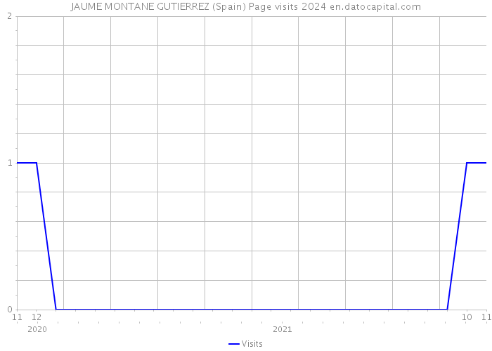 JAUME MONTANE GUTIERREZ (Spain) Page visits 2024 