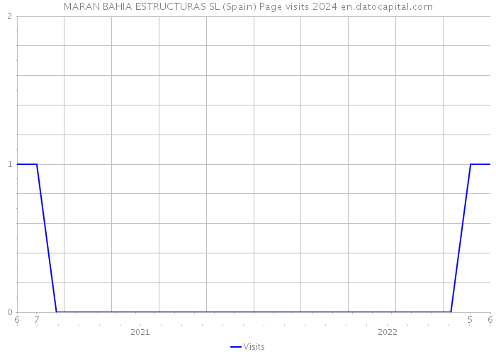 MARAN BAHIA ESTRUCTURAS SL (Spain) Page visits 2024 