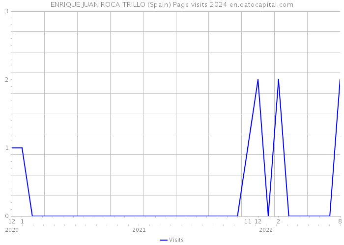 ENRIQUE JUAN ROCA TRILLO (Spain) Page visits 2024 