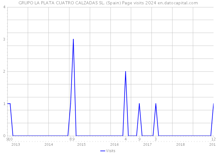GRUPO LA PLATA CUATRO CALZADAS SL. (Spain) Page visits 2024 