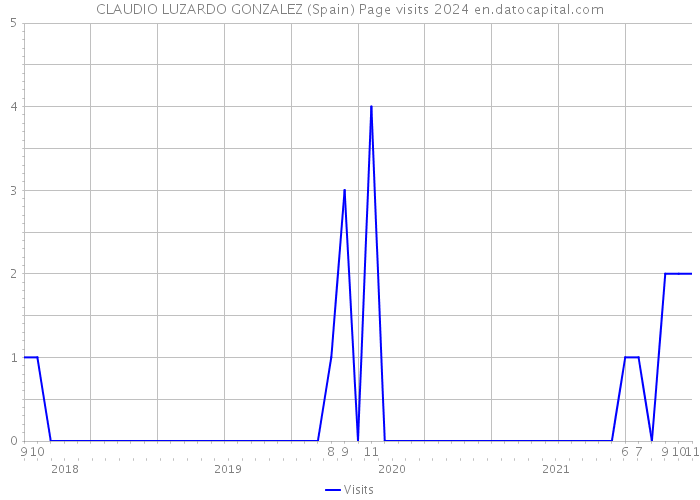 CLAUDIO LUZARDO GONZALEZ (Spain) Page visits 2024 