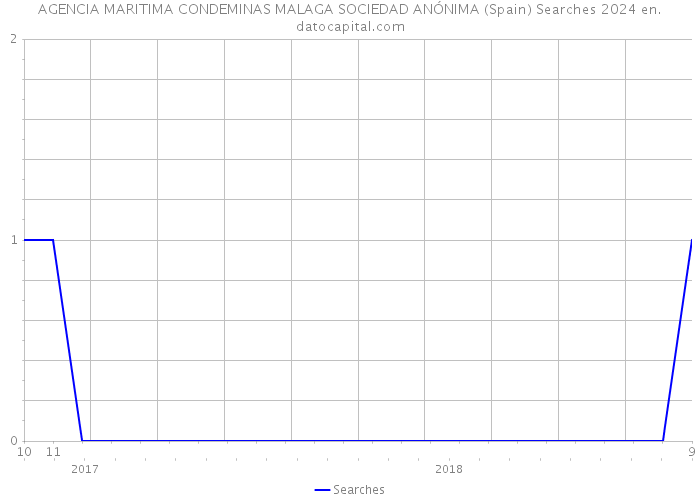 AGENCIA MARITIMA CONDEMINAS MALAGA SOCIEDAD ANÓNIMA (Spain) Searches 2024 