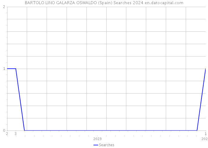 BARTOLO LINO GALARZA OSWALDO (Spain) Searches 2024 