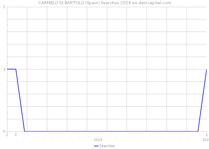 CARMELO DI BARTOLO (Spain) Searches 2024 