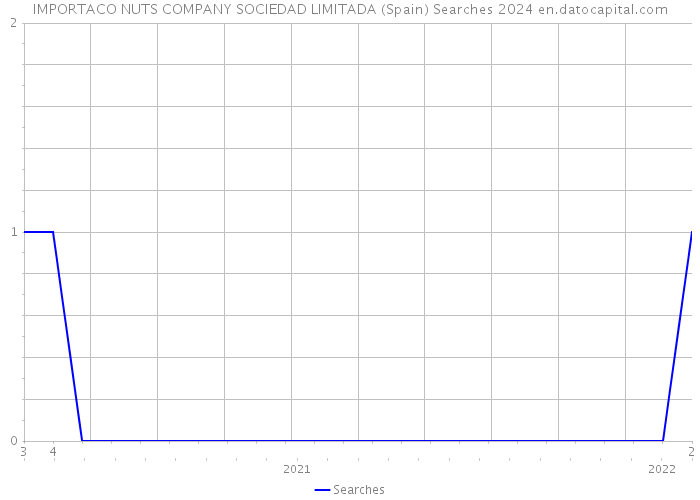 IMPORTACO NUTS COMPANY SOCIEDAD LIMITADA (Spain) Searches 2024 