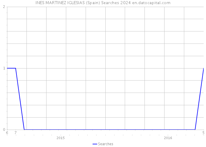 INES MARTINEZ IGLESIAS (Spain) Searches 2024 