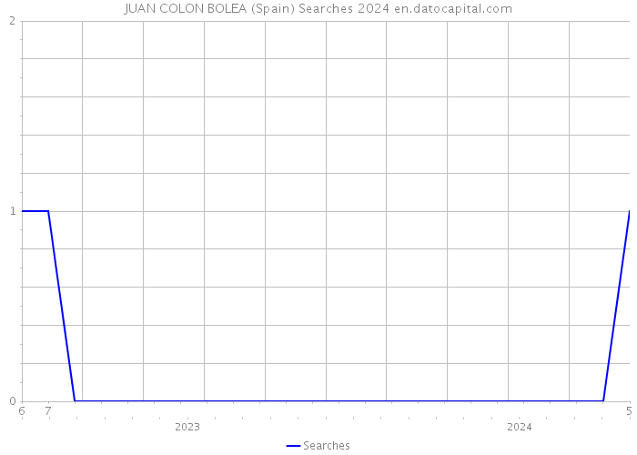 JUAN COLON BOLEA (Spain) Searches 2024 