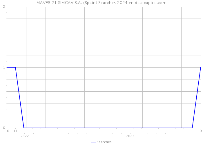 MAVER 21 SIMCAV S.A. (Spain) Searches 2024 