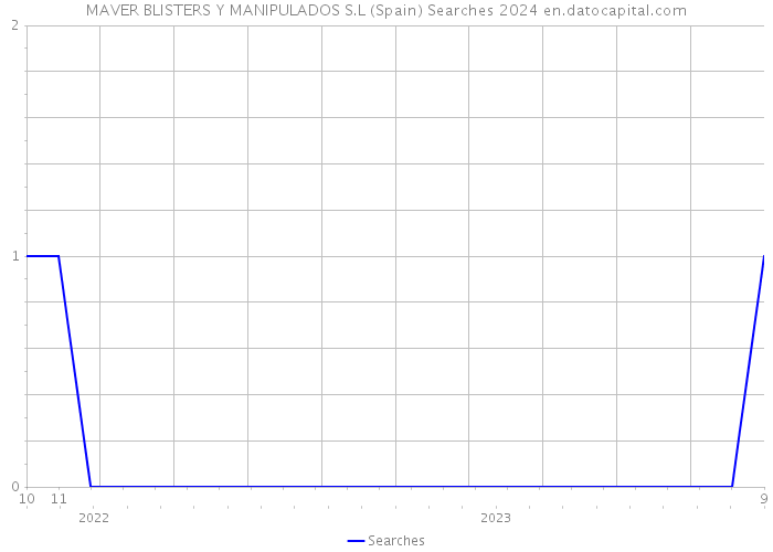 MAVER BLISTERS Y MANIPULADOS S.L (Spain) Searches 2024 