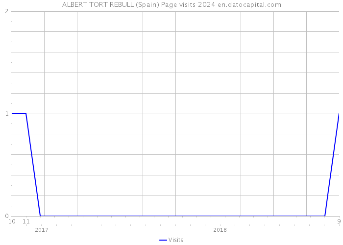 ALBERT TORT REBULL (Spain) Page visits 2024 