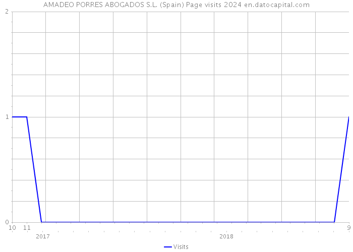 AMADEO PORRES ABOGADOS S.L. (Spain) Page visits 2024 