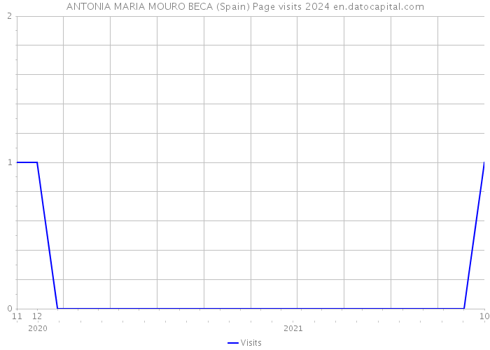 ANTONIA MARIA MOURO BECA (Spain) Page visits 2024 