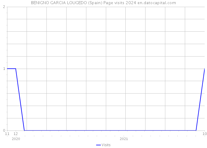 BENIGNO GARCIA LOUGEDO (Spain) Page visits 2024 