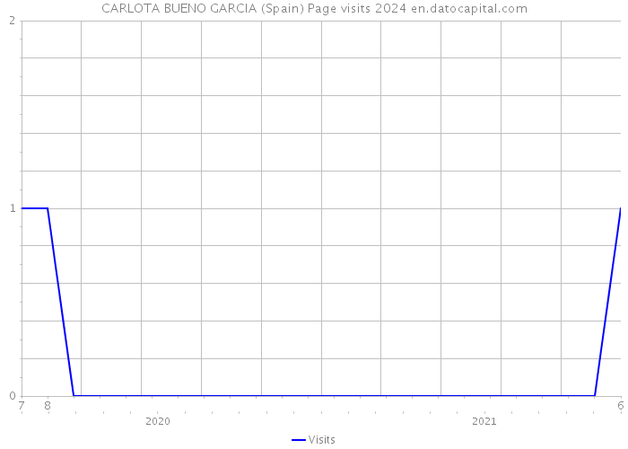 CARLOTA BUENO GARCIA (Spain) Page visits 2024 