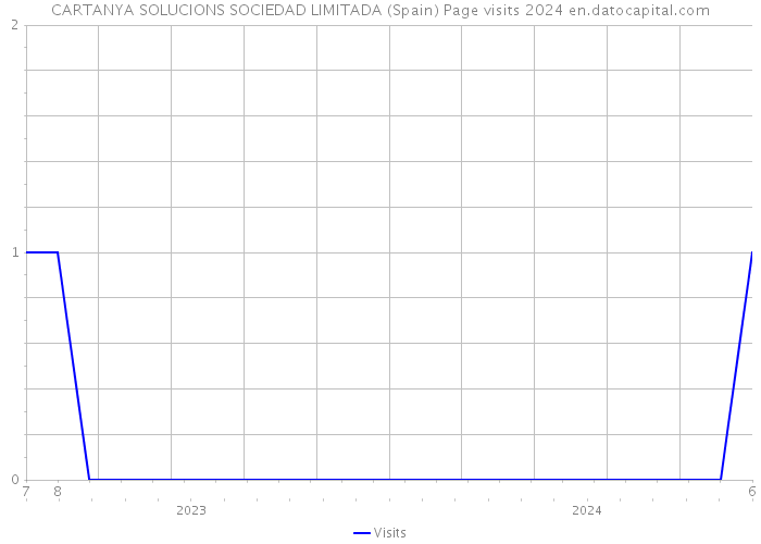 CARTANYA SOLUCIONS SOCIEDAD LIMITADA (Spain) Page visits 2024 
