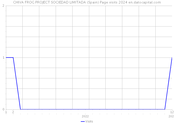 CHIVA FROG PROJECT SOCIEDAD LIMITADA (Spain) Page visits 2024 