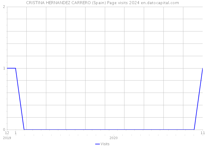 CRISTINA HERNANDEZ CARRERO (Spain) Page visits 2024 