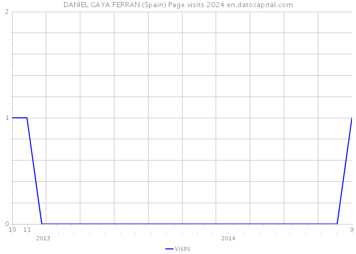 DANIEL GAYA FERRAN (Spain) Page visits 2024 