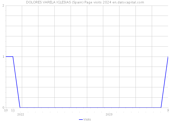 DOLORES VARELA IGLESIAS (Spain) Page visits 2024 