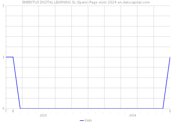 EMERITUS DIGITAL LEARNING SL (Spain) Page visits 2024 