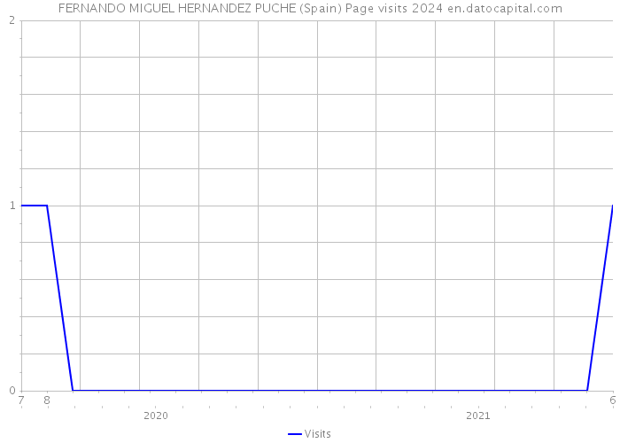 FERNANDO MIGUEL HERNANDEZ PUCHE (Spain) Page visits 2024 