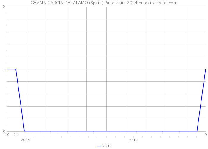 GEMMA GARCIA DEL ALAMO (Spain) Page visits 2024 