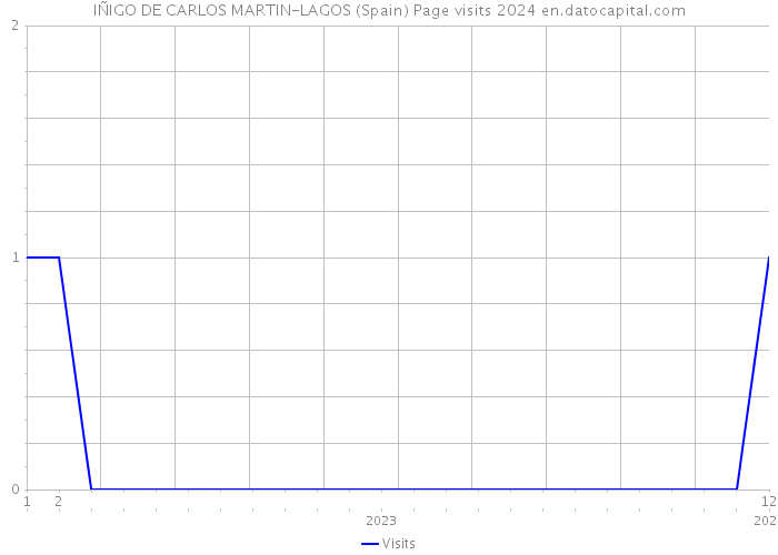 IÑIGO DE CARLOS MARTIN-LAGOS (Spain) Page visits 2024 