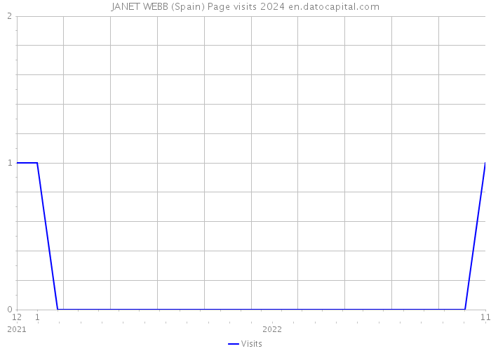 JANET WEBB (Spain) Page visits 2024 