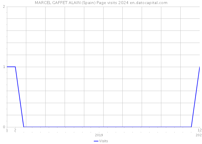 MARCEL GAFFET ALAIN (Spain) Page visits 2024 