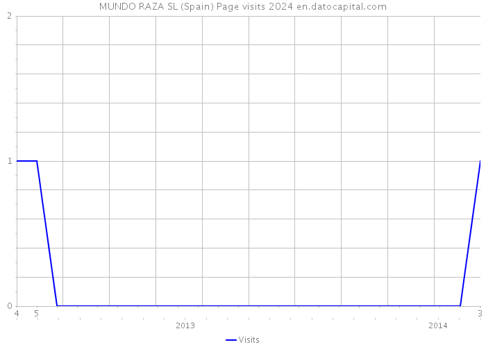 MUNDO RAZA SL (Spain) Page visits 2024 