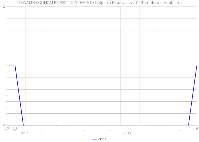 OSWALDO GONZALEZ ESPINOZA HAROLD (Spain) Page visits 2024 