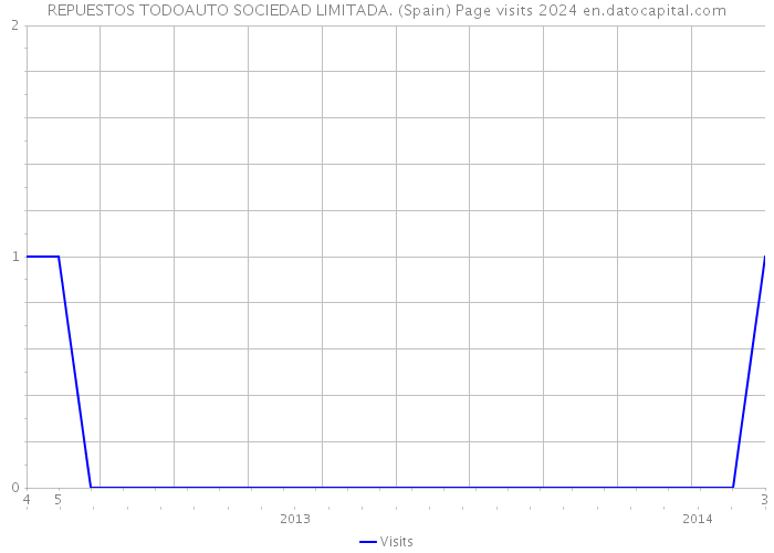 REPUESTOS TODOAUTO SOCIEDAD LIMITADA. (Spain) Page visits 2024 