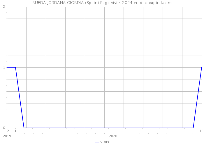 RUEDA JORDANA CIORDIA (Spain) Page visits 2024 