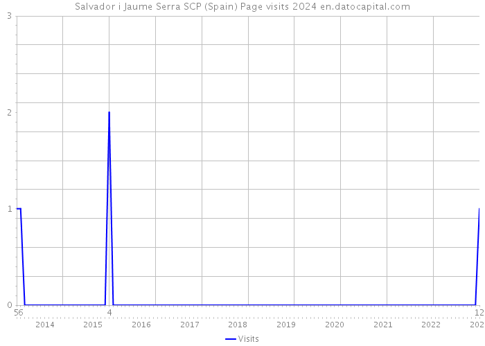 Salvador i Jaume Serra SCP (Spain) Page visits 2024 